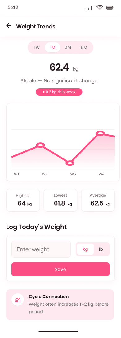 Longitudinal Weight Trends & Cycle Correlation