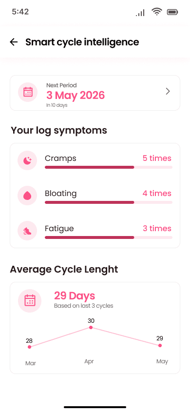 Cycle Intelligence & Symptom Frequency